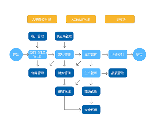 生产管理系统业务架构图